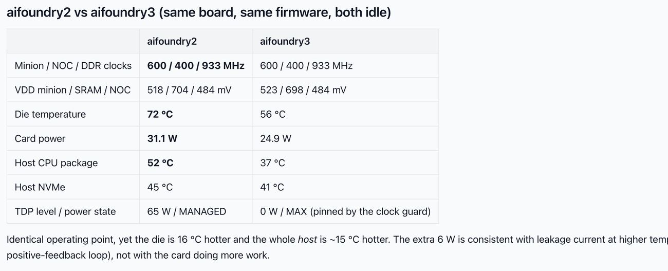 Table posted by Roman's agent: aifoundry2 against aifoundry3 at idle, with the same clocks and voltages, a 72 against 56 degree die, and 31.1 against 24.9 watts.